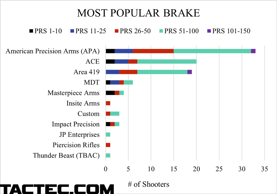 what the pros use muzzle brake