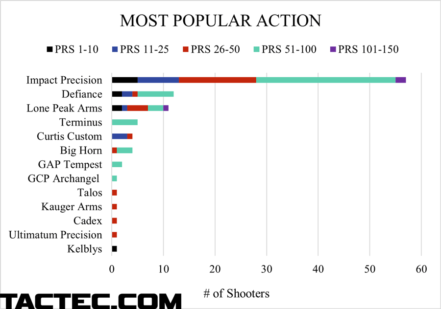 what the pros use action