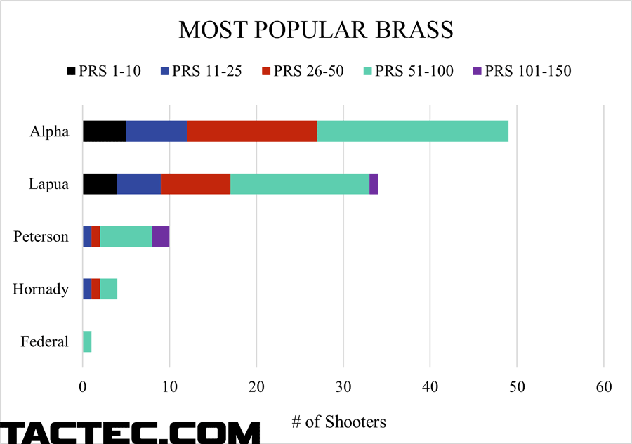 what the pros use brass
