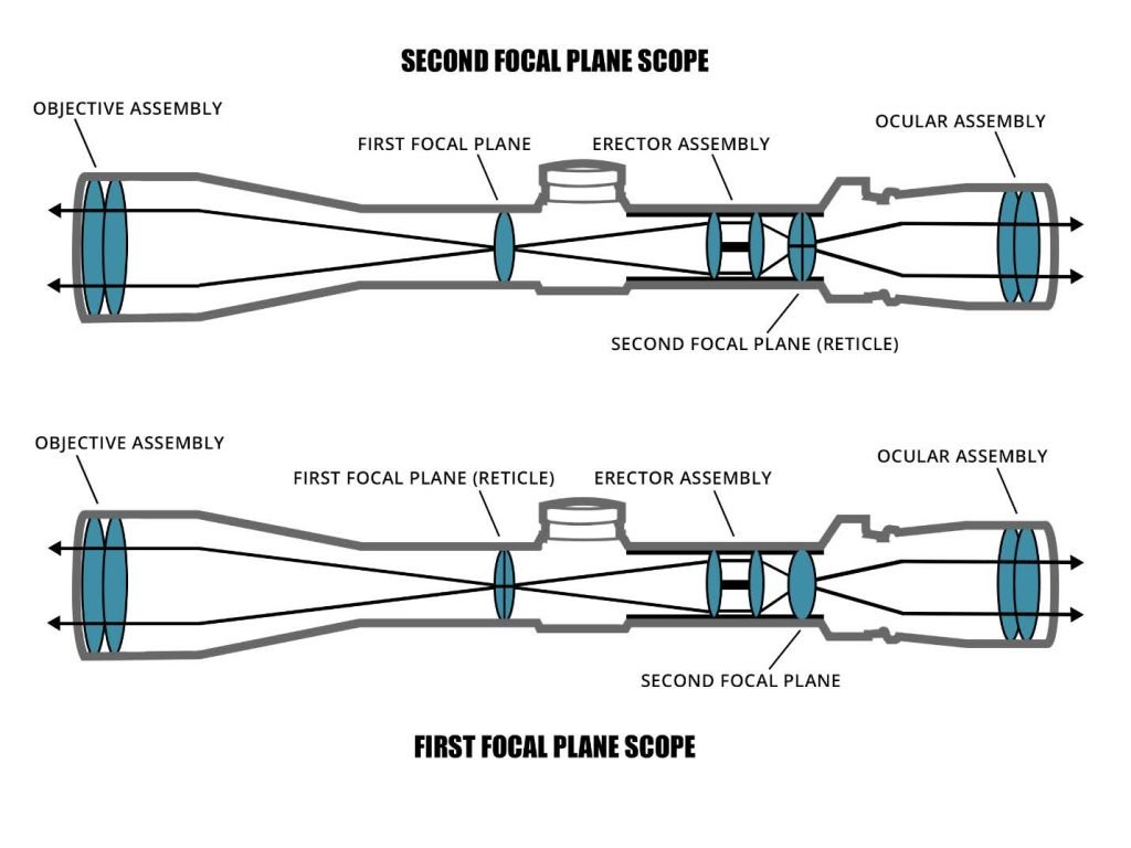 ffp vs sfp