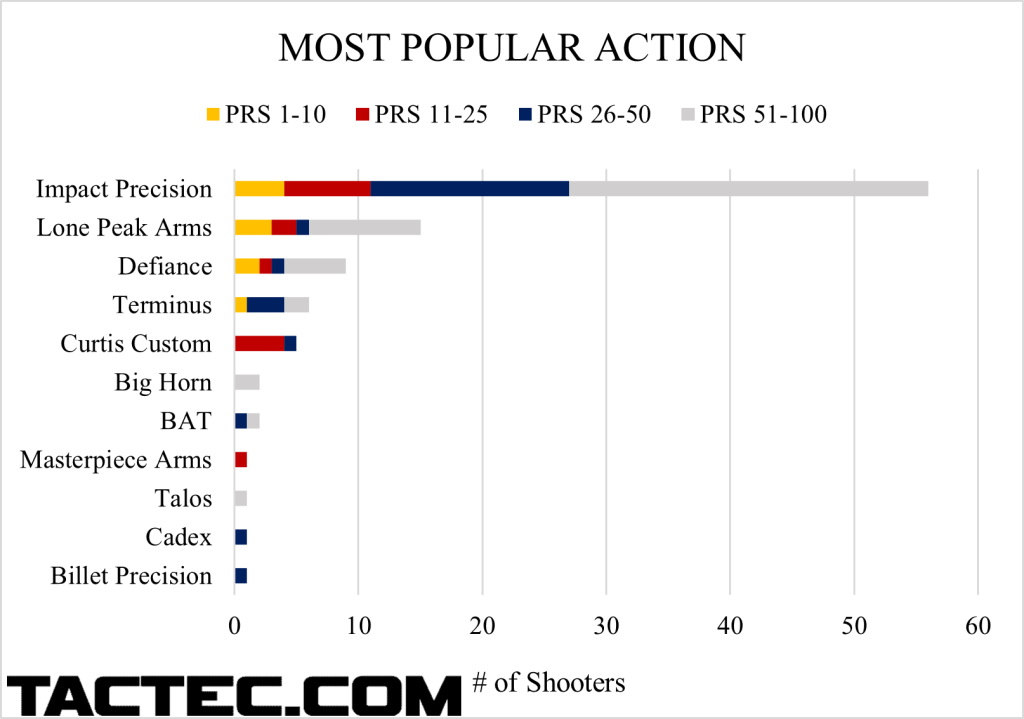 what the pros use bolt action 2023
