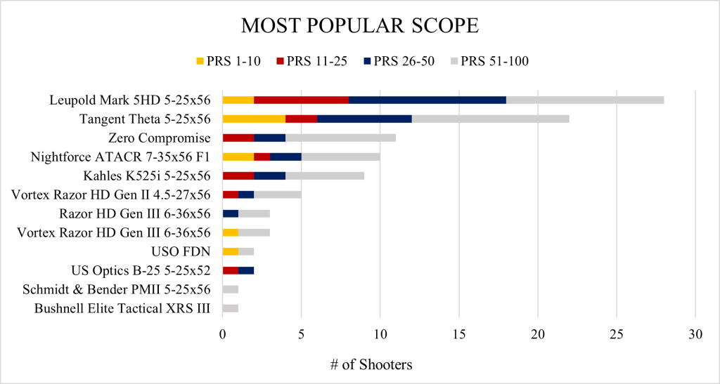what the pros use scope 2023
