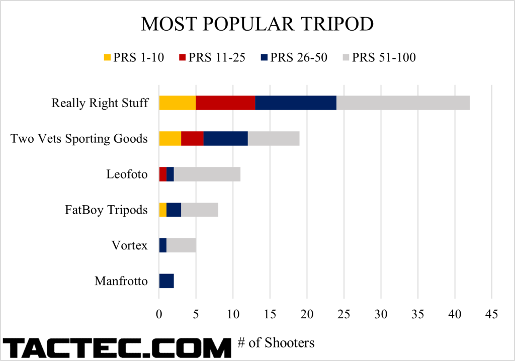 what the pros use tripods 2023