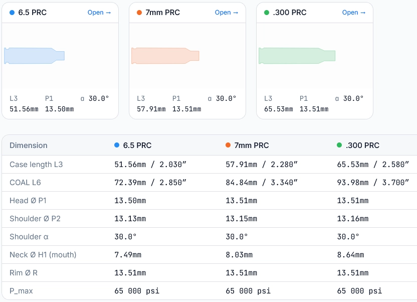 6.5prc vs 7mm prc vs 300 prc comparison specs