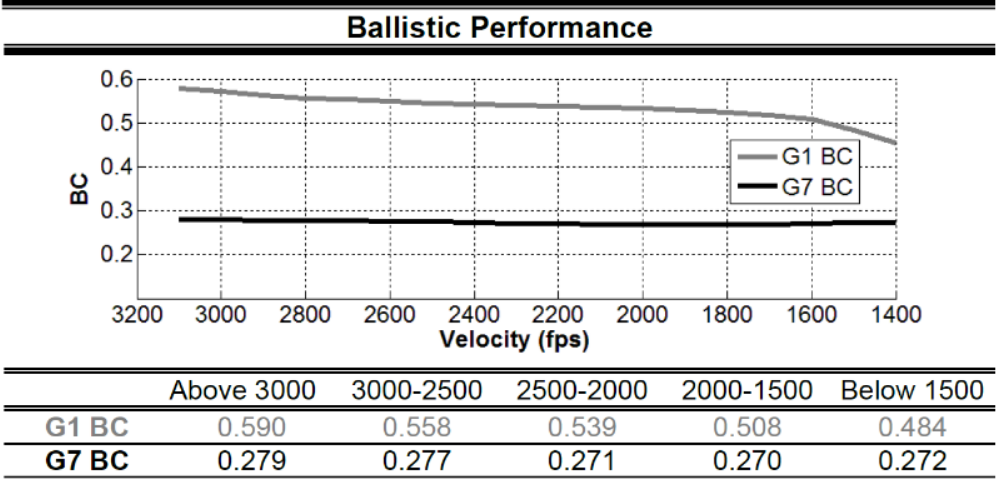ballistic coefficient changes with velocity