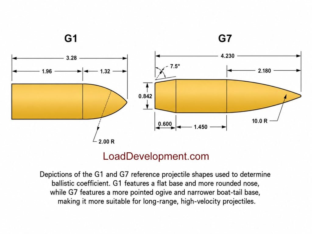 G1 vs G7 Ballistic Coefficient