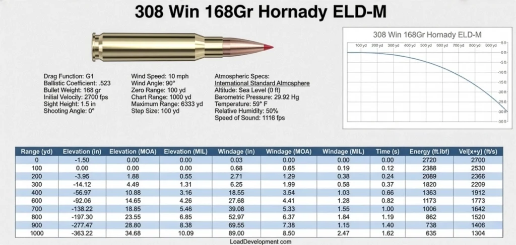 A detailed ballistics chart illustrating trajectories and velocity curves for a .308 caliber cartridge on a clean surface.