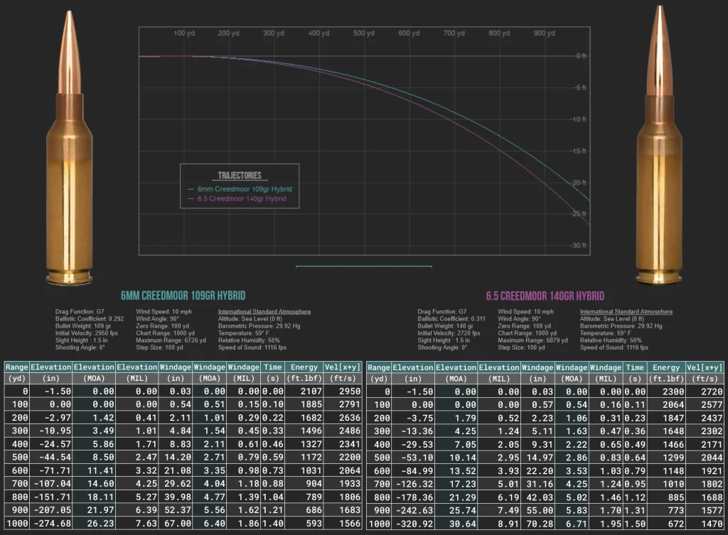 ballistic comparison chart showing difference between 6mm creedmoor and the 6.5 creedmoor
