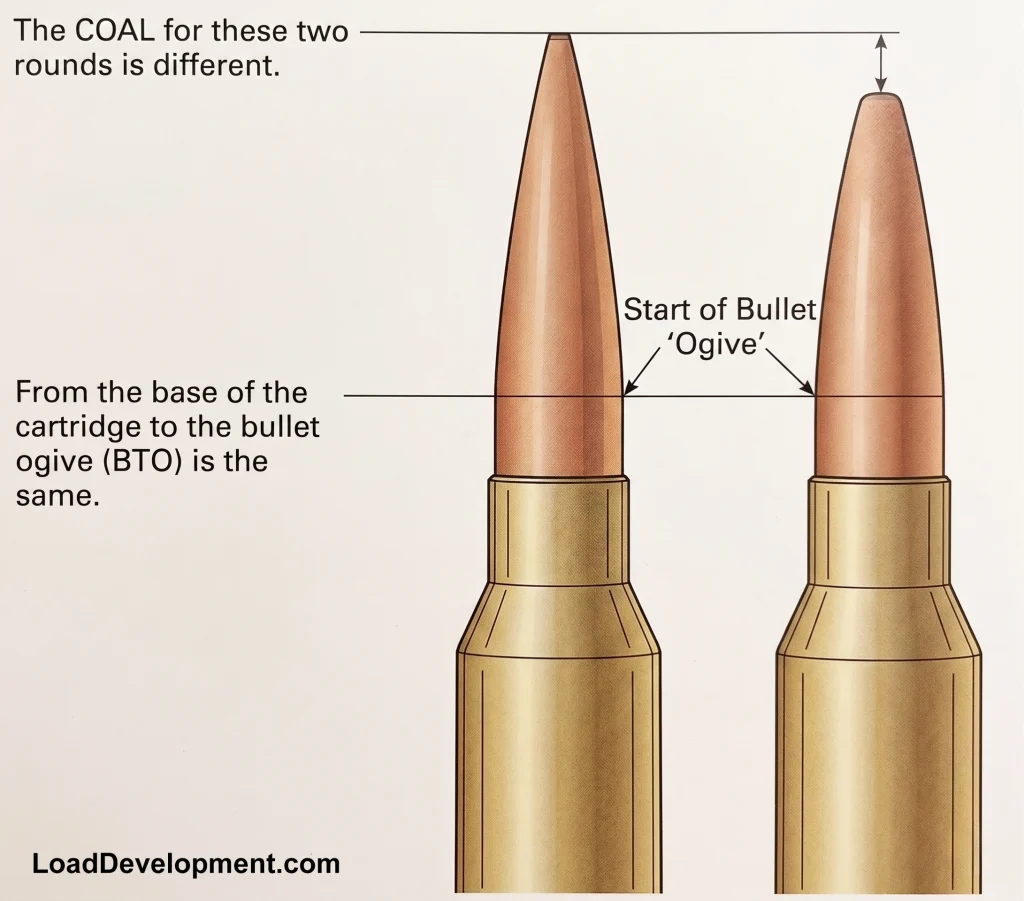 Illustration showing the two different cartridges with the same CBTO measurement but different COAL.