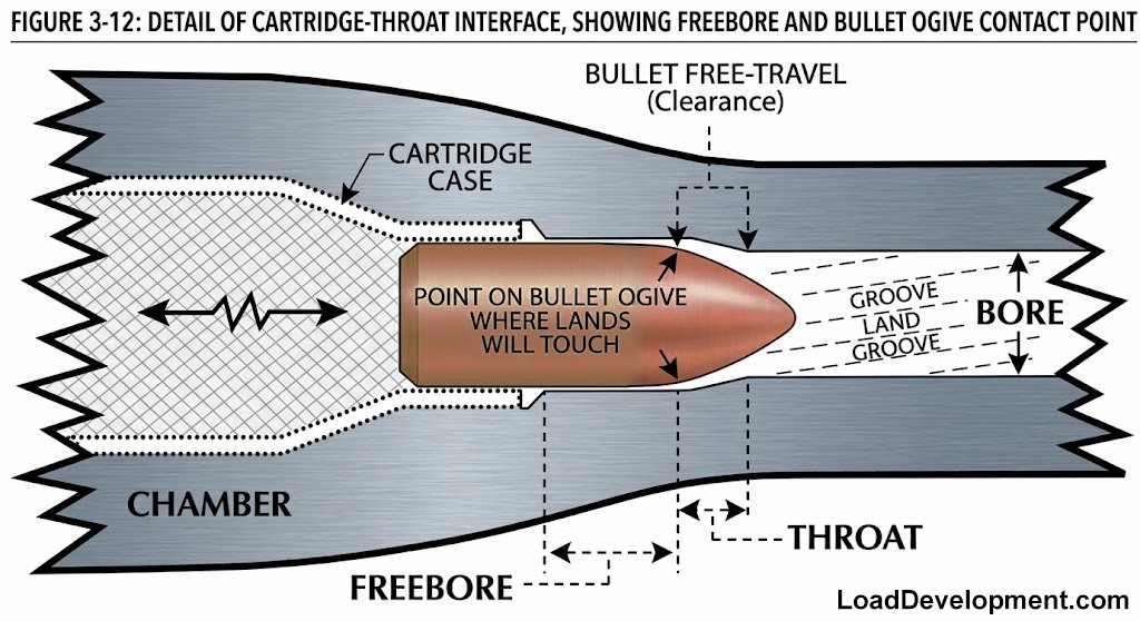 Illustration showing a bullet in a chamber, indicating the freebore, bullet jump, barrel lands and ogive.