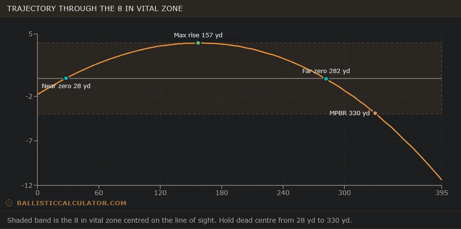 A trajectory chart showing the maximum point blank range of a 300 win mag rifle.