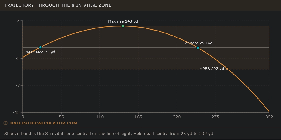 A trajectory chart showing the maximum point blank range of a 308 winchester rifle.