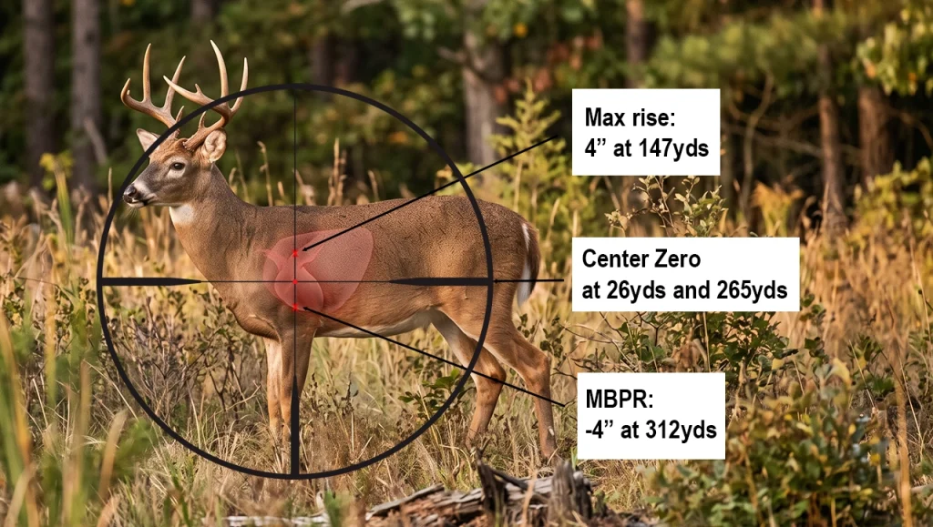 Image showing a rifle aiming at a deer with a maximum point blank range zero setting.