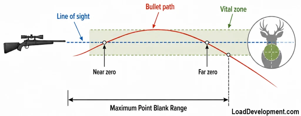 A visual illustration of the concept of setting a rifle for it's maximum point blank range for hunting.